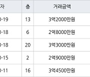 수원 영통동 영통신나무실주공5단지 59㎡ 3억2000만원에 거래