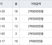 인천 옥련동 옥련현대4차 59㎡ 2억8000만원에 거래