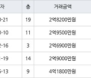 수원 영통동 영통황골주공1차 49㎡ 2억8200만원에 거래