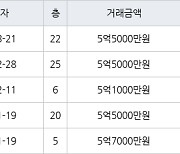 용인 중동 신동백롯데캐슬에코1단지 84㎡ 5억5000만원에 거래