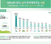 국민 1명당 499만원 `산림혜택` 받아…산림의 온실가스 순흡수량 `감소세`