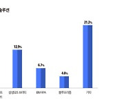 오토메이션애니웨어, 한국IDG 클라우드RPA 조사서 2년 연속 고객선호도 1위