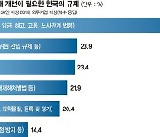 외투기업 49% "韓, 노동 규제 개선 필요"