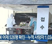 충북 어제 526명 확진…누적 사망자 1,034명
