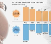 ‘합계출산율 1위’ 지역인데 ‘인구소멸’ 위기? 이유가 뭘까