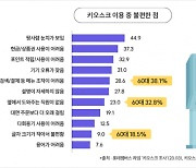 10대부터 60대까지 요즘 우리는 키오스크 주문해요