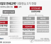 [그래픽] '외교참모 연쇄교체' 대통령실 조직 현황