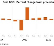 미 작년 4분기 성장률 2.6% 확정…소비 부진에 하향