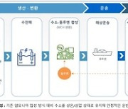 삼성물산, 日 치요다와 SPERA 수소 사업 협력…미래 먹거리 확보 박차