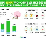 ‘찐데믹’ 특수…온라인몰, 봄나들이 용품 판매 ‘껑충’