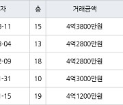 인천 서창동 서창센트럴푸르지오아파트 74㎡ 4억2800만원에 거래