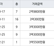 인천 당하동 원당풍림아이원아파트 84㎡ 3억300만원에 거래