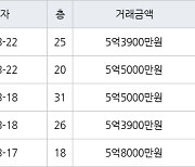 인천 송도동 e편한세상송도아파트 70㎡ 5억3900만원에 거래
