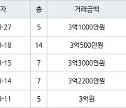 용인 지곡동 자봉마을써니밸리 84㎡ 3억1000만원에 거래