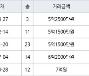 인천 가좌동 가좌 한신휴플러스아파트 143㎡ 5억2500만원에 거래