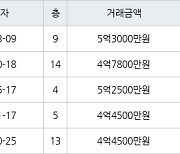 인천 산곡동 우성1.2.3차아파트 135㎡ 5억3000만원... 역대 최고가