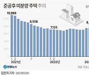 미분양 증가세 멈췄지만… `악성` 물량 늘었다