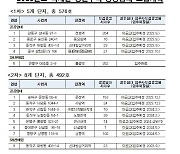 4월 서울 ‘역세권청년주택’ 576가구 모집한다