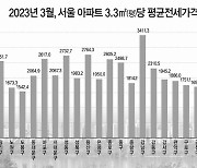 서울에서 강남구 전셋값 하락폭 가장 크다…왜?