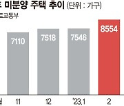 다 지은 집도 '텅텅'…악성 미분양 19개월만에 최다