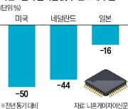 반도체 동맹 포위 효과…美, 대중 수출 '반토막'