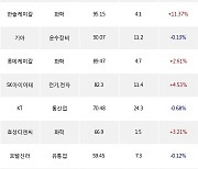 30일, 기관 거래소에서 SK하이닉스(+2.19%), KODEX 코스닥150레버리지(+2.57%) 등 순매수