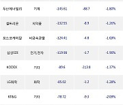 30일, 거래소 외국인 순매도상위에 전기,전자 업종 4종목