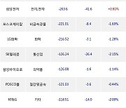 30일, 기관 거래소에서 메리츠증권(+1.45%), TIGER MSCI Korea TR(+0.56%) 등 순매도