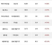 30일, 외국인 코스닥에서 카나리아바이오(+29.98%), 지엔원에너지(+17.54%) 등 순매수