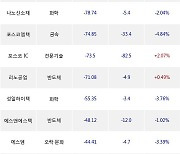 30일, 외국인 코스닥에서 에코프로(0.00%), 에코프로비엠(-2.79%) 등 순매도