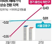 '반세권'이 끌어올린 집값…용인 처인구, 깜짝 반등