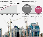 한풀 꺾인 미분양?…"공급 연기 착시효과"