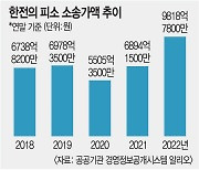 [단독] ‘피고’ 한전, 소송가액만 무려 9818억7800만원