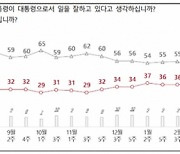 윤 대통령 국정 지지율 33%…3월 연속 하락세
