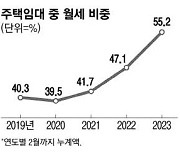 "전세금 떼일라" 월세비중 55%