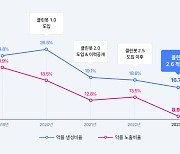 'AI 감시견'에 악플 확 줄었다…"법적책임" 문구에 경각심↑