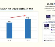 다나와, 2022년 모바일 방문자수 전년比 23% 증가