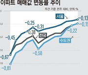 서울 아파트값 -0.13%…강동 10개월 만에 상승 전환