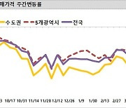 이번 주 수도권 아파트 매맷값·전셋값 모두 하락폭 축소