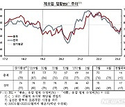 충북 제조업·비제조업 BSI 한 자릿수 상승