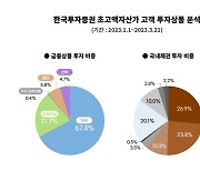 부자들은 어디에 투자했나···한투證 “67.4%가 채권”