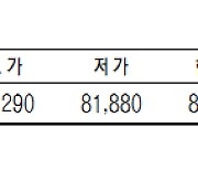 KRX금 가격 소폭 하락한 1g당 8원1960원 (3월 30일)