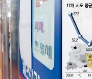 지방 재정자립도 20년새 11%P 뚝 ···정부부담 '눈덩이'