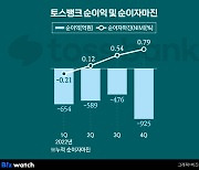 토스뱅크, 작년 순손실 2644억원…"70%는 충당금"