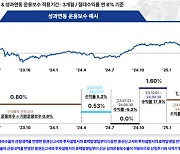 "손실 발생시 운용보수 0"…VIP자산운용, 공모펀드 출시