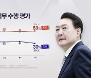 尹 지지율 30%...지난해 11월 이후 최저 [한국갤럽]