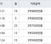 인천 간석동 간석 금호어울림 아파트 84㎡ 3억9000만원에 거래