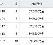 인천 간석동 간석 래미안자이아파트 119㎡ 5억6500만원에 거래