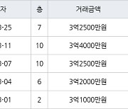 인천 왕길동 검단대림e-편한세상 84㎡ 3억2500만원에 거래