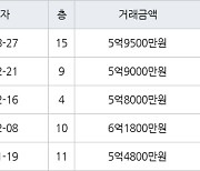 인천 구월동 구월 힐스테이트&롯데캐슬골드 133㎡ 5억9500만원에 거래